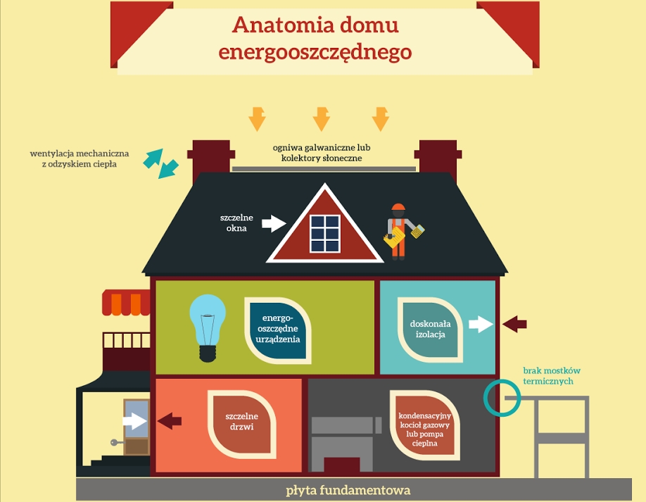Wybuduj dom energooszczędny zdj. 2