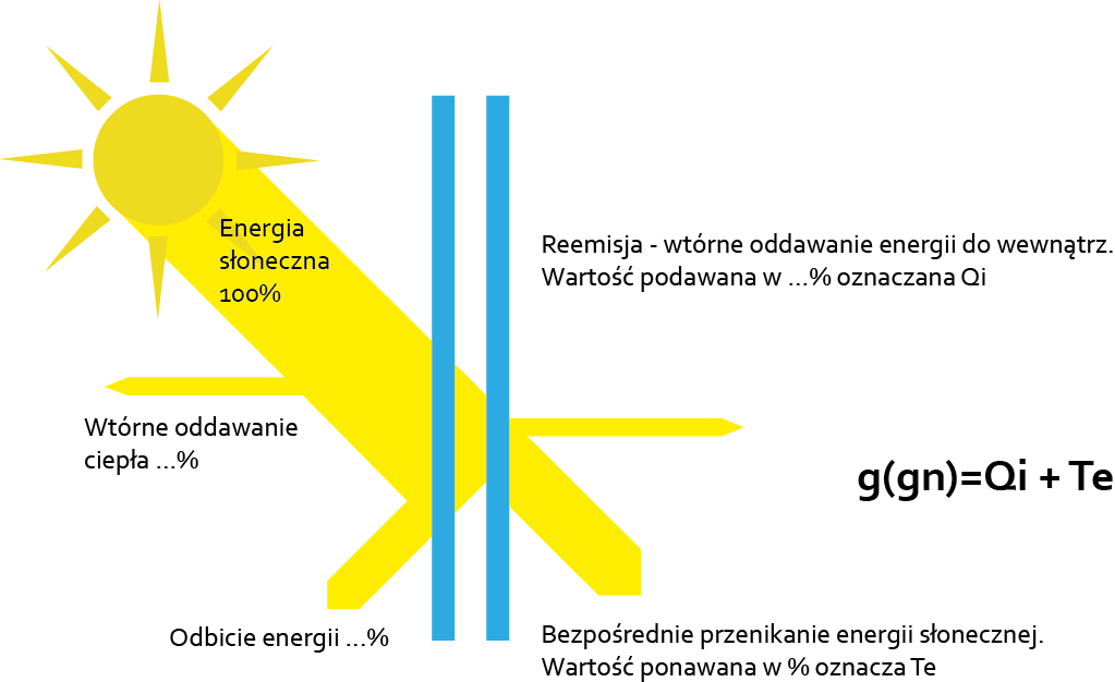 VETREX Całkowity współczynnik przenikalności energii g(gn)