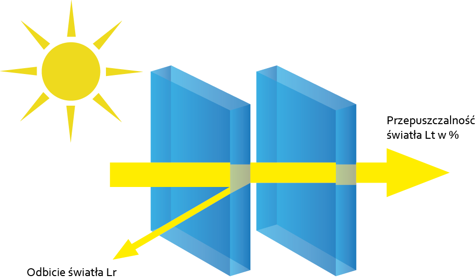 VETREX Przepuszczalność światła Lt