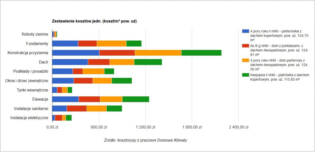 Projekt domu a koszta budowy? zdj. 1